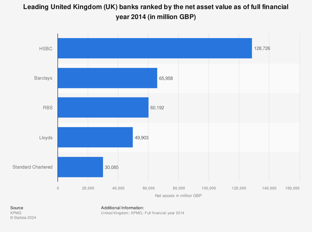 Statistic: Leading United Kingdom (UK) banks ranked by the net asset value as of full financial year 2014 (in million GBP) | Statista