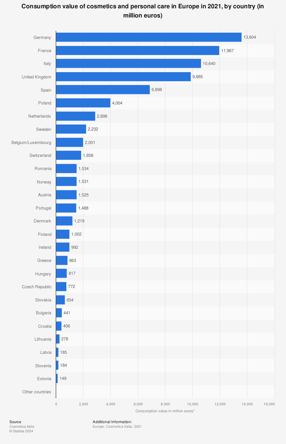 Statistic: Consumption value of cosmetics and personal care in Europe in 2021, by country (in million euros) | Statista