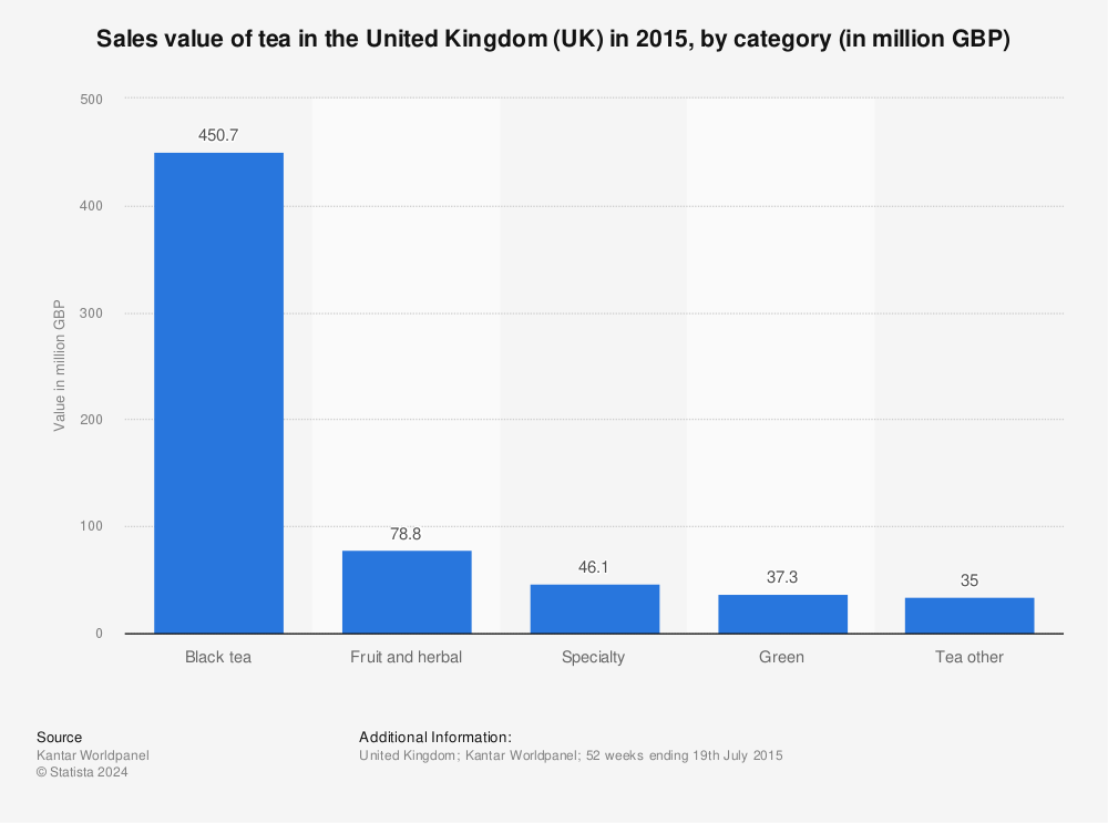 Statistic: Sales value of tea in the United Kingdom (UK) in 2015, by category (in million GBP) | Statista