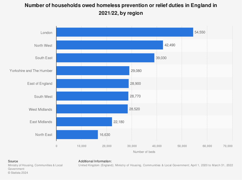 Statistic: Number of households owed homeless prevention or relief duties in England in 2021/22, by region | Statista