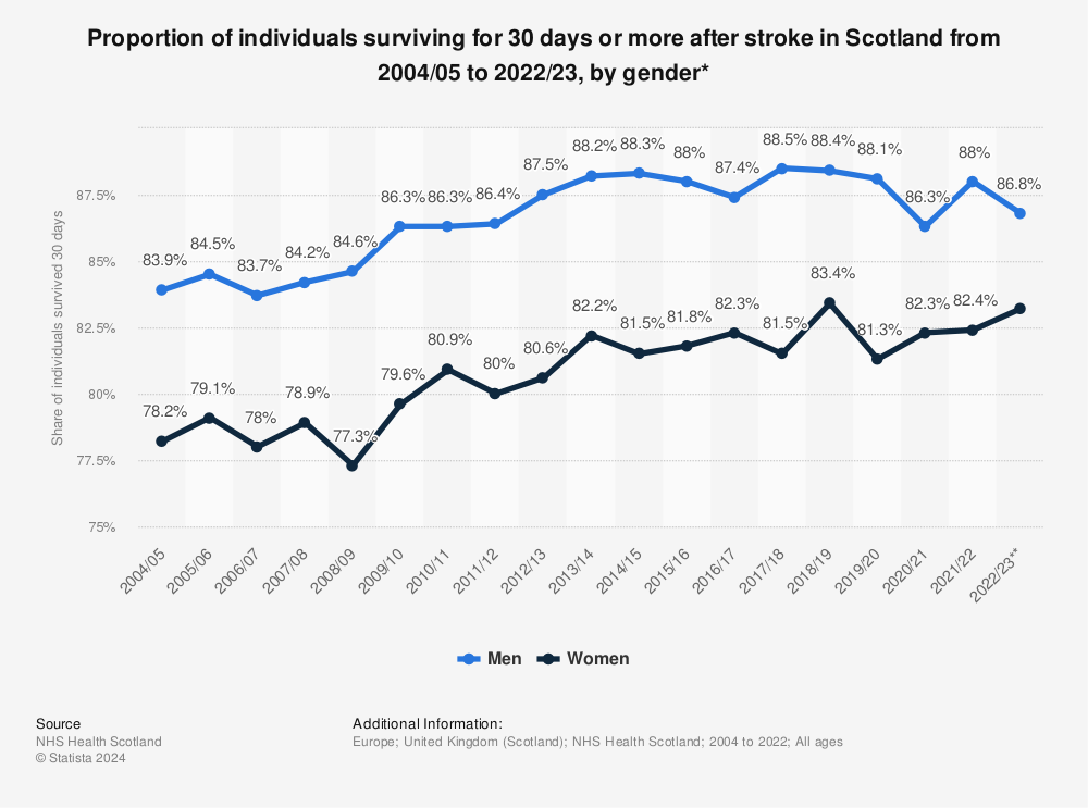 Statistic: Proportion of individuals surviving for 30 days or more after stroke in Scotland from 2004/05 to 2020/21, by gender* | Statista