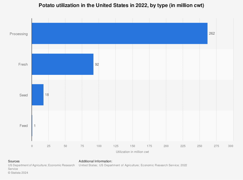 Statistic: Potato utilization in the United States in 2021, by type (in million cwt) | Statista
