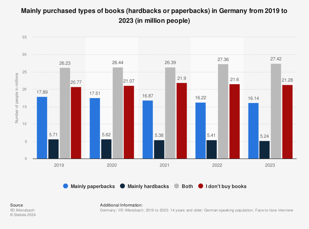 Statistic: Mainly purchased types of books (hardbacks or paperbacks) in Germany from 2018 to 2022 (in million people) | Statista