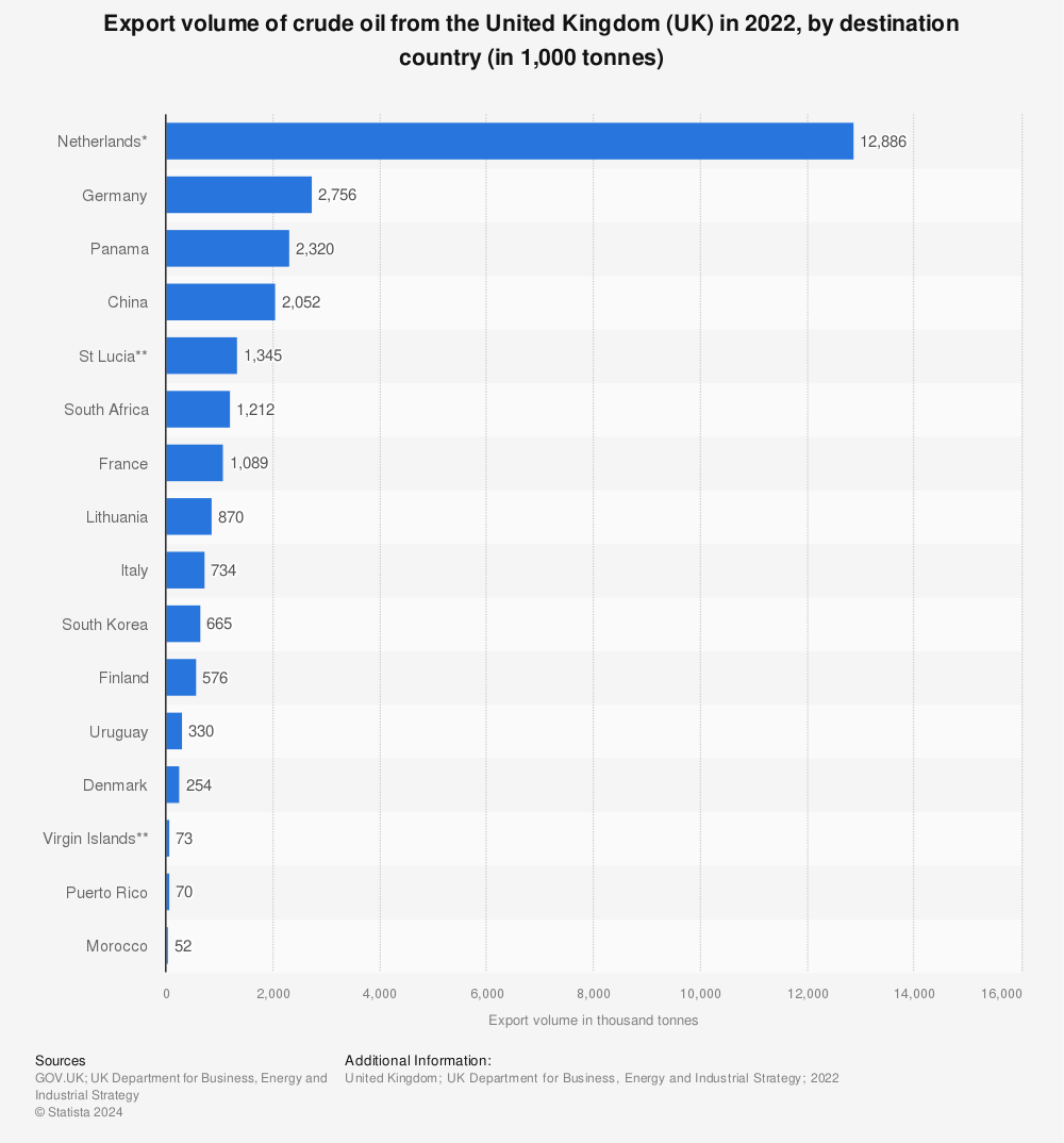 Statistic: Volume of crude oil disposals exported to selected countries from the United Kingdom (UK) in 2020, by destination* (in 1,000 metric tons) | Statista