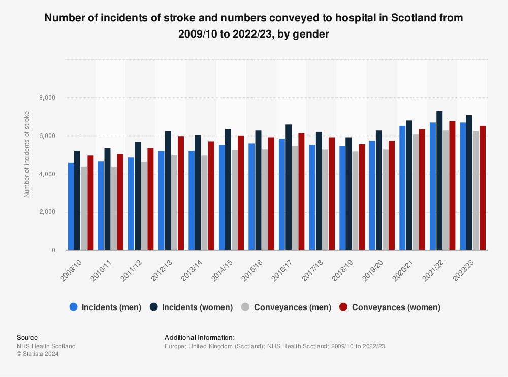 Statistic: Number of incidents of stroke and numbers conveyed to hospital in Scotland from 2009/10 to 2020/21, by gender | Statista