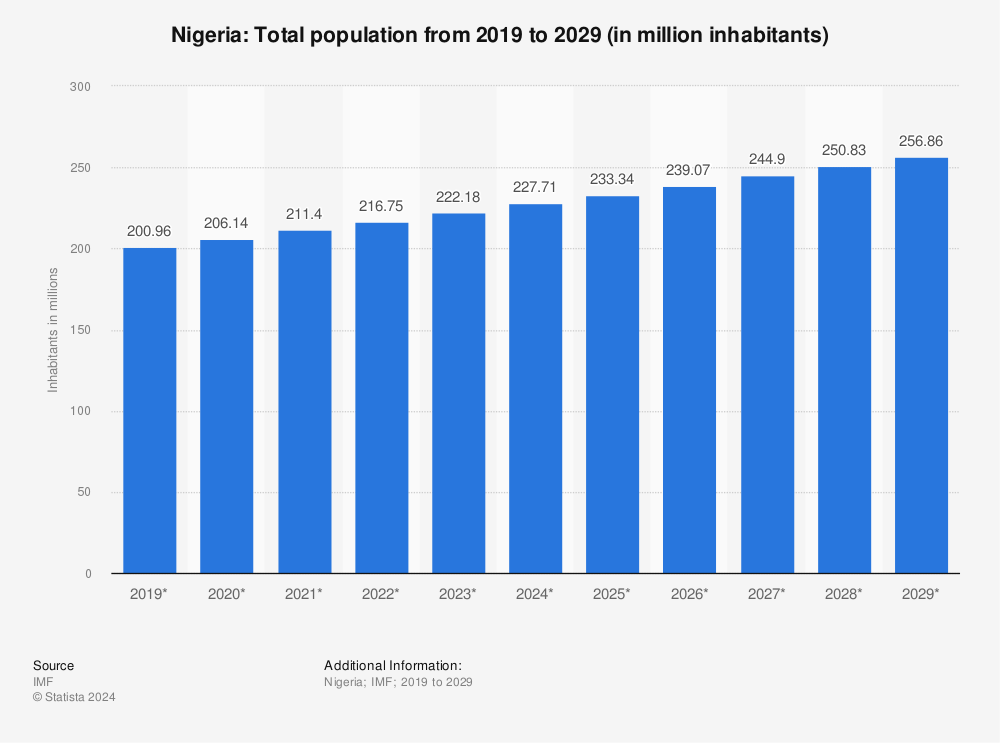 Statistic: Nigeria: Total population from 2017 to 2027 (in million inhabitants) | Statista