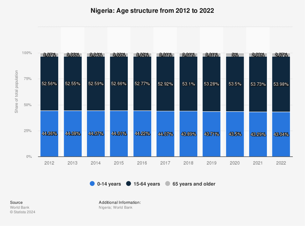 Statistic: Nigeria: Age structure from 2011 to 2021 | Statista