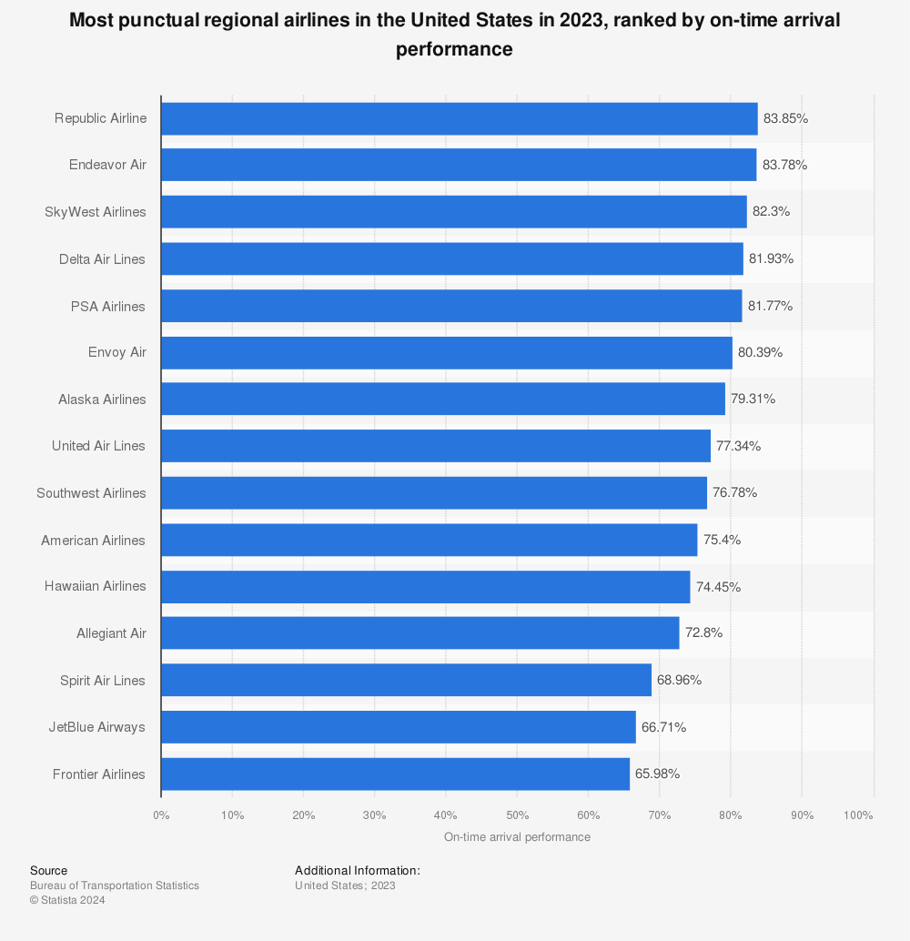 Statistic: Most punctual regional airlines in the United States in 2021, ranked by on-time arrival performance | Statista
