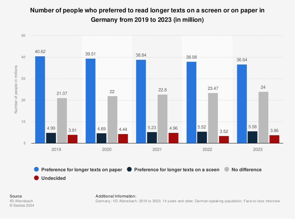 Statistic: Number of people who preferred to read longer texts on a screen or on paper in Germany from 2017 to 2021 (in million) | Statista