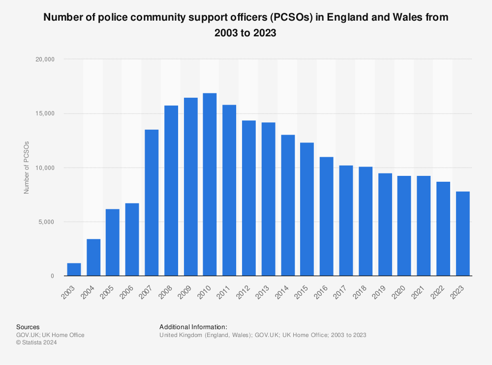 Statistic: Number of police community support officers (PCSOs) in England and Wales from 2003 to 2022 | Statista