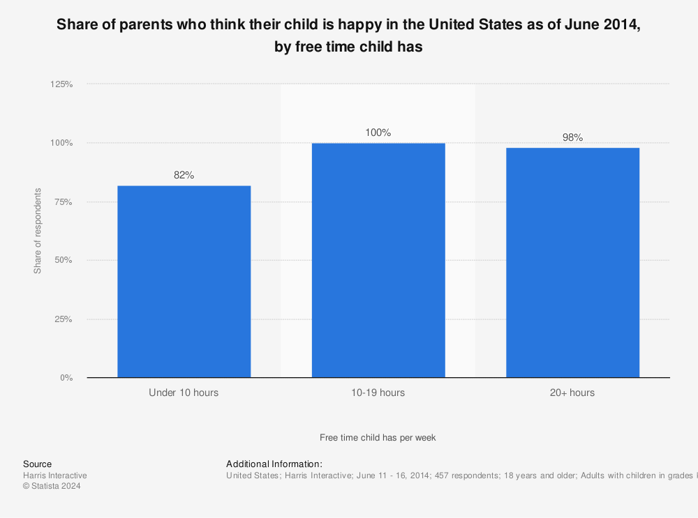 Statistic: Share of parents who think their child is happy in the United States as of June 2014, by free time child has | Statista