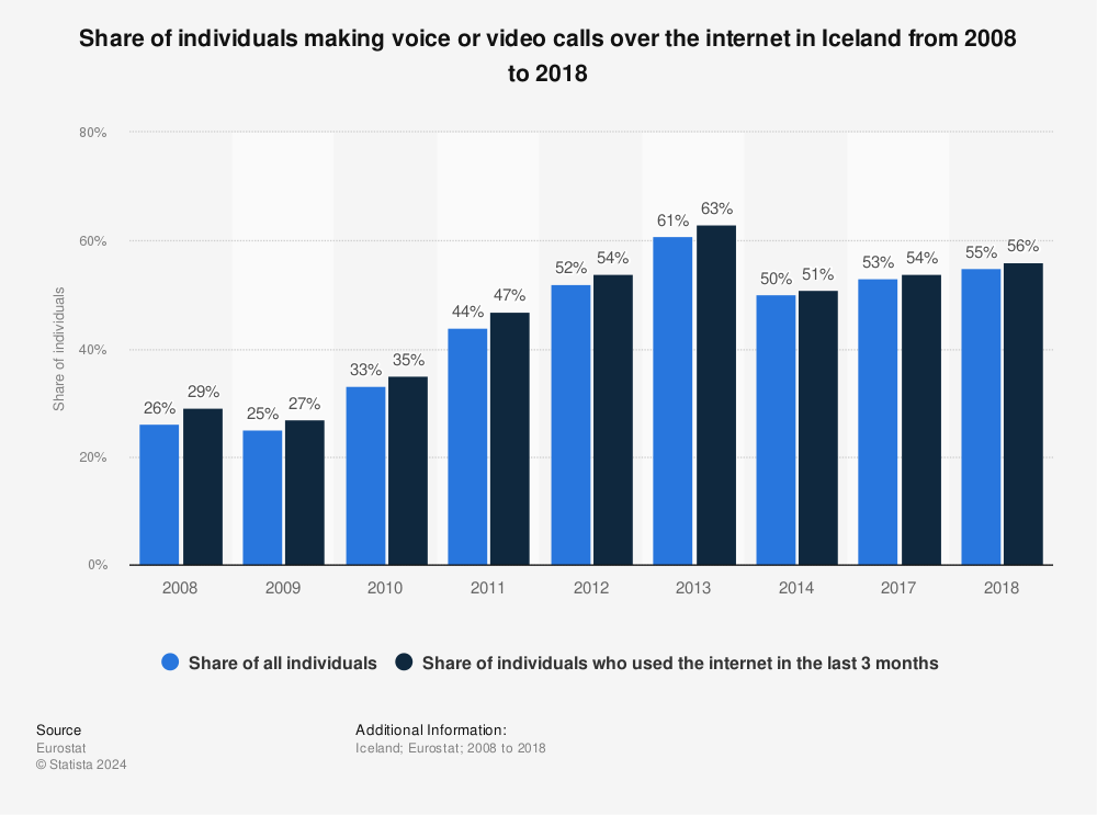 Statistic: Share of individuals making voice or video calls over the internet in Iceland from 2008 to 2018 | Statista