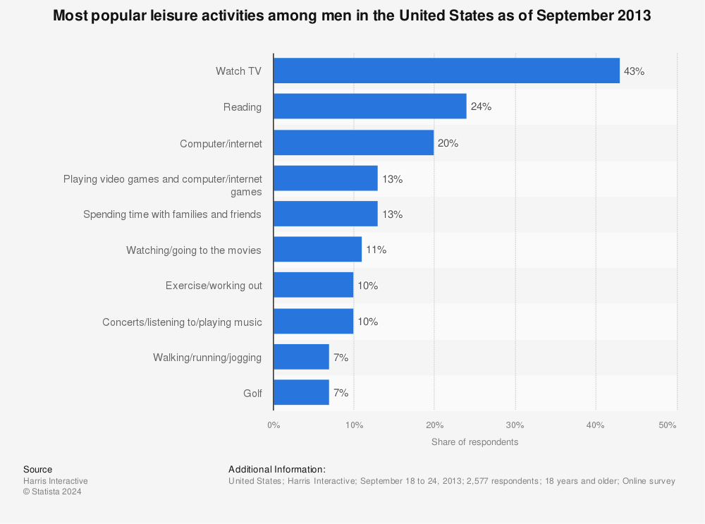 Statistic: Most popular leisure activities among men in the United States as of September 2013 | Statista