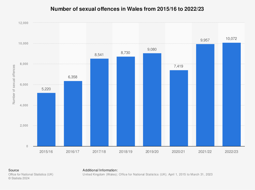 Statistic: Number of sexual offences in Wales from 2015/16 to 2021/22 | Statista