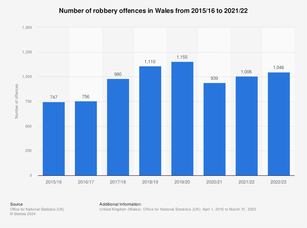 Statistic: Number of robbery offences in Wales from 2015/16 to 2021/22 | Statista