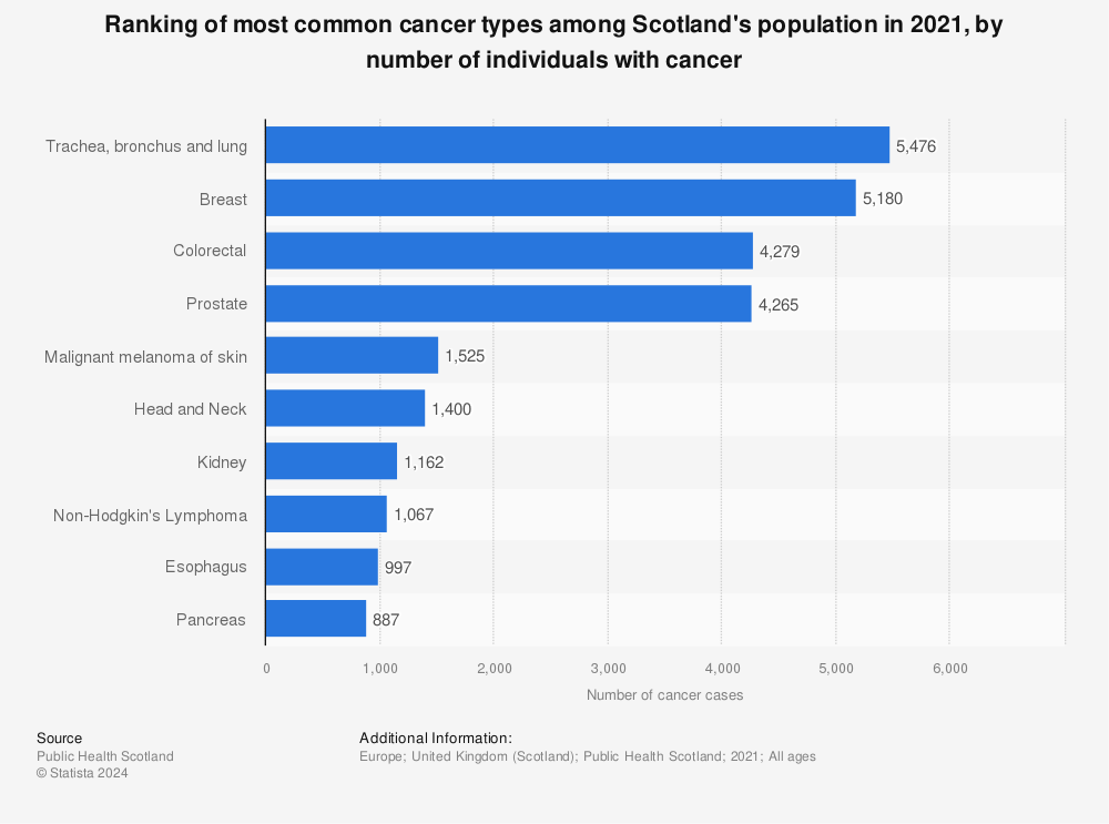 Statistic: Ranking of common cancers in Scotland in 2020 | Statista