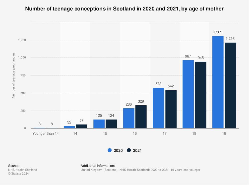 Statistic: Number of teenage conceptions in Scotland in 2019 and 2020, by age of mother | Statista