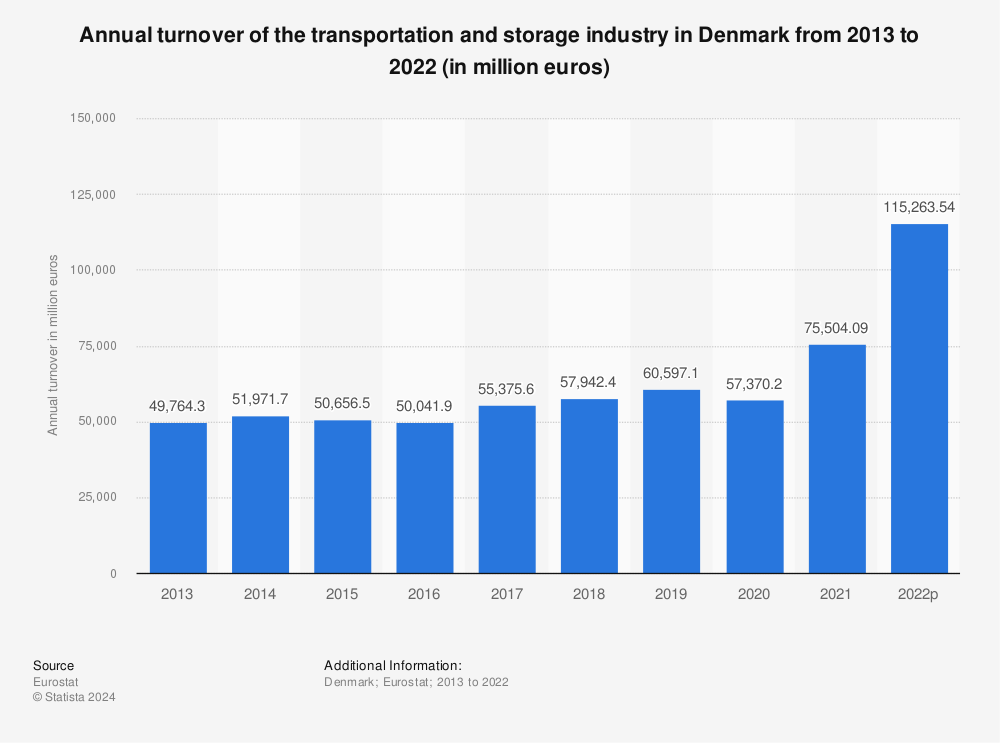 Statistic: Annual turnover of the transportation and storage industry in Denmark from 2011 to 2020 (in million euros) | Statista