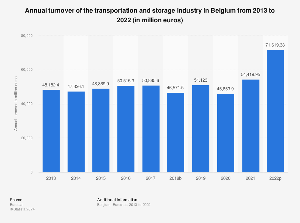 Statistic: Annual turnover of the transportation and storage industry in Belgium from 2011 to 2020 (in million euros) | Statista