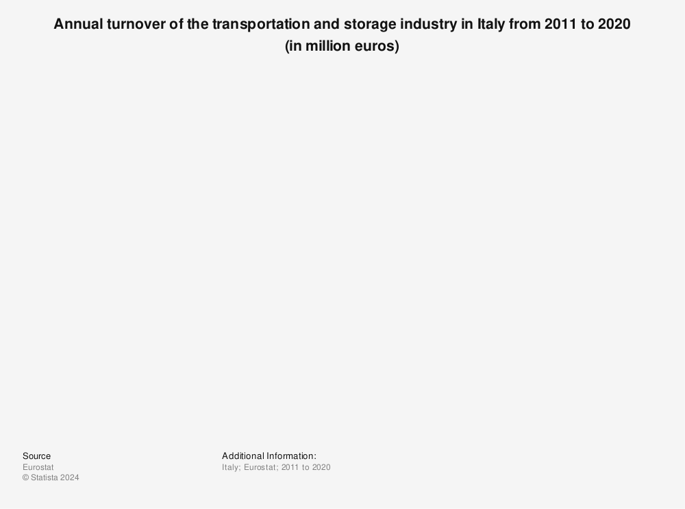Statistic: Annual turnover of the transportation and storage industry in Italy from 2011 to 2020 (in million euros) | Statista