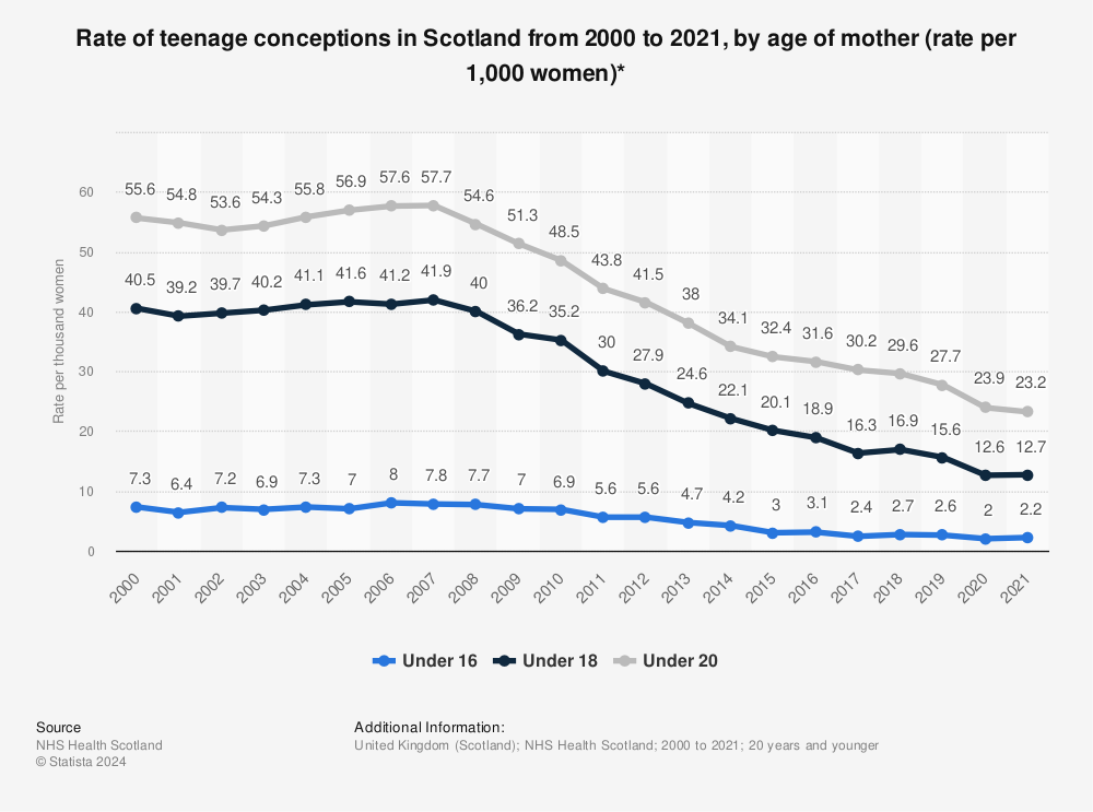 Statistic: Rate of teenage conceptions in Scotland from 2000 to 2019, by age of mother (rate per 1,000 women)* | Statista