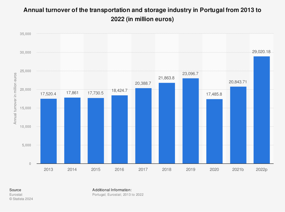Statistic: Annual turnover of the transportation and storage industry in Portugal from 2011 to 2020 (in million euros) | Statista