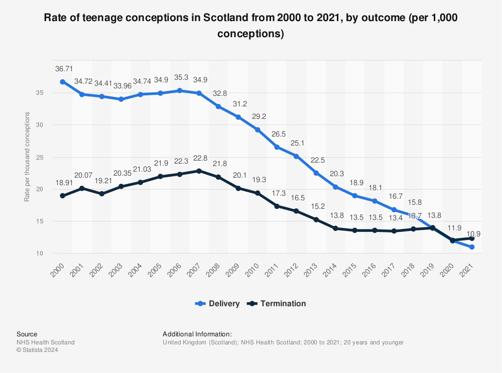 Statistic: Rate of teenage conceptions in Scotland from 2000 to 2020, by outcome (per 1,000 conceptions) | Statista