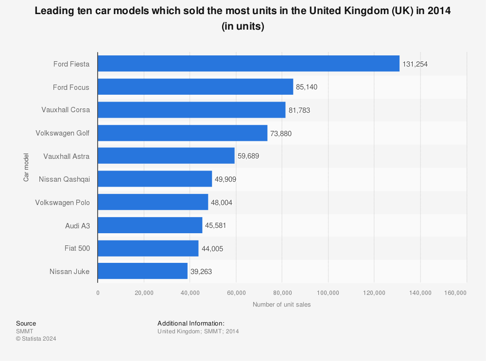 Statistic: Leading ten car models which sold the most units in the United Kingdom (UK) in 2014 (in units) | Statista