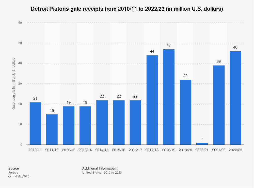 Statistic: Detroit Pistons gate receipts from 2010/11 to 2022/23 (in million U.S. dollars) | Statista