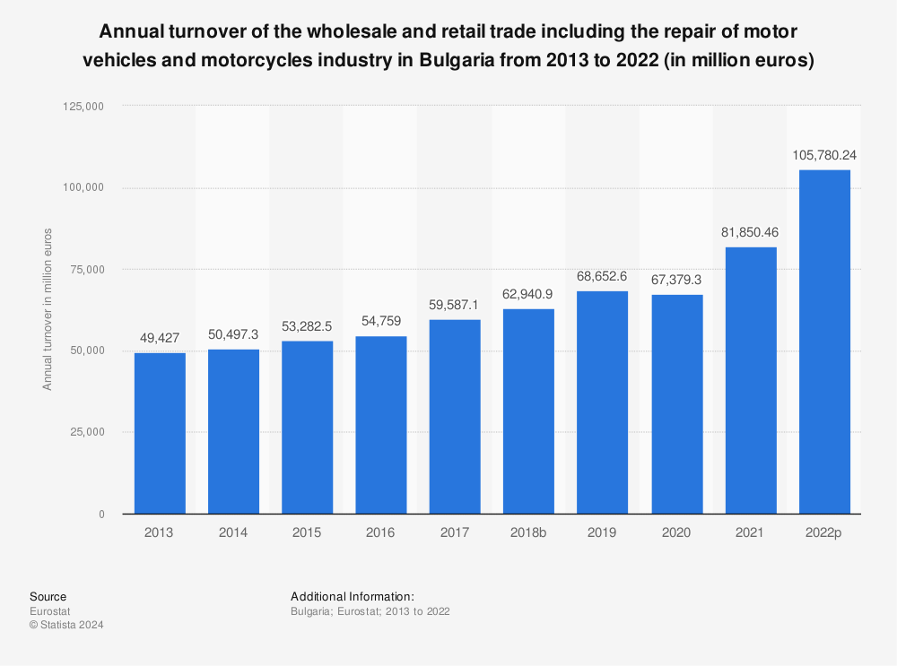 Statistic: Annual turnover of the wholesale and retail trade including the repair of motor vehicles and motorcycles industry in Bulgaria from 2008 to 2015 (in million euros) | Statista
