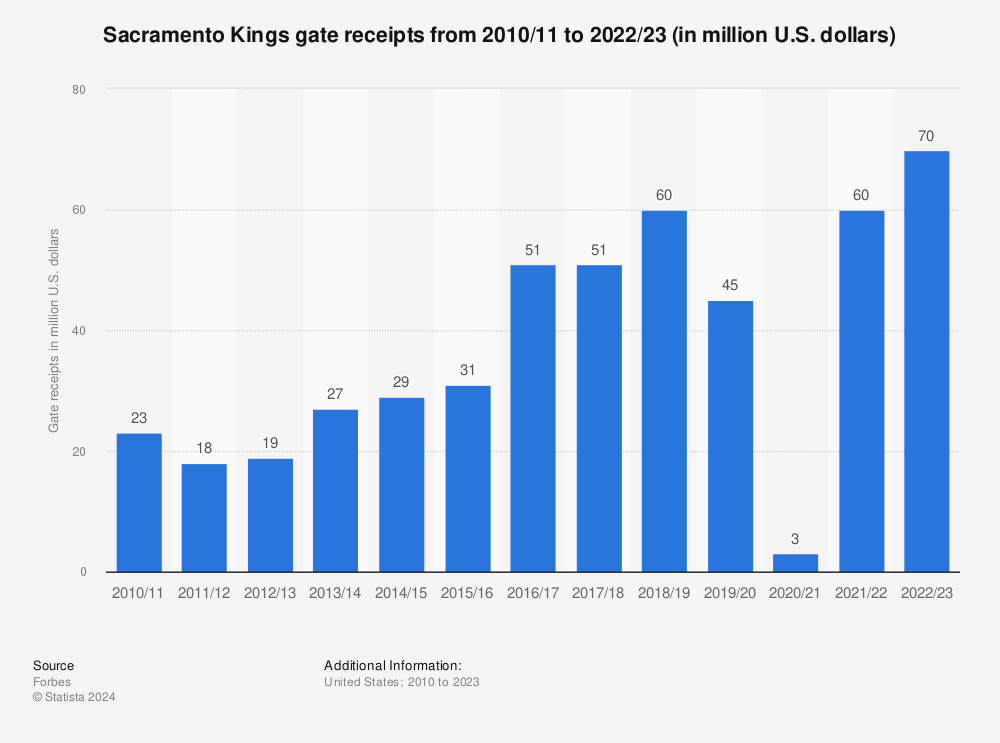 Statistic: Sacramento Kings gate receipts from 2010/11 to 2019/20 (in million U.S. dollars) | Statista