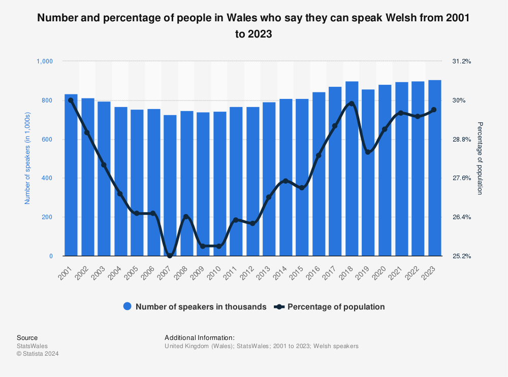 Statistic: Number and percentage of people in Wales who say they can speak Welsh from 2001 to 2022 | Statista