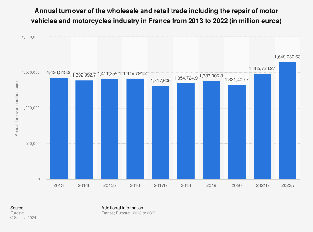 Statistic: Annual turnover of the wholesale and retail trade including the repair of motor vehicles and motorcycles industry in France from 2008 to 2017 (in million euros) | Statista