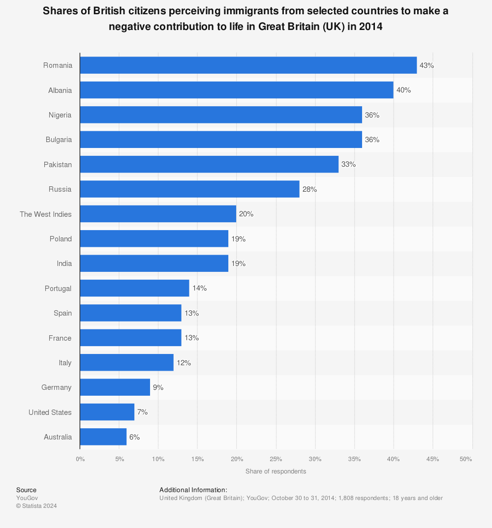 Statistic: Shares of British citizens perceiving immigrants from selected countries to make a negative contribution to life in Great Britain (UK) in 2014 | Statista