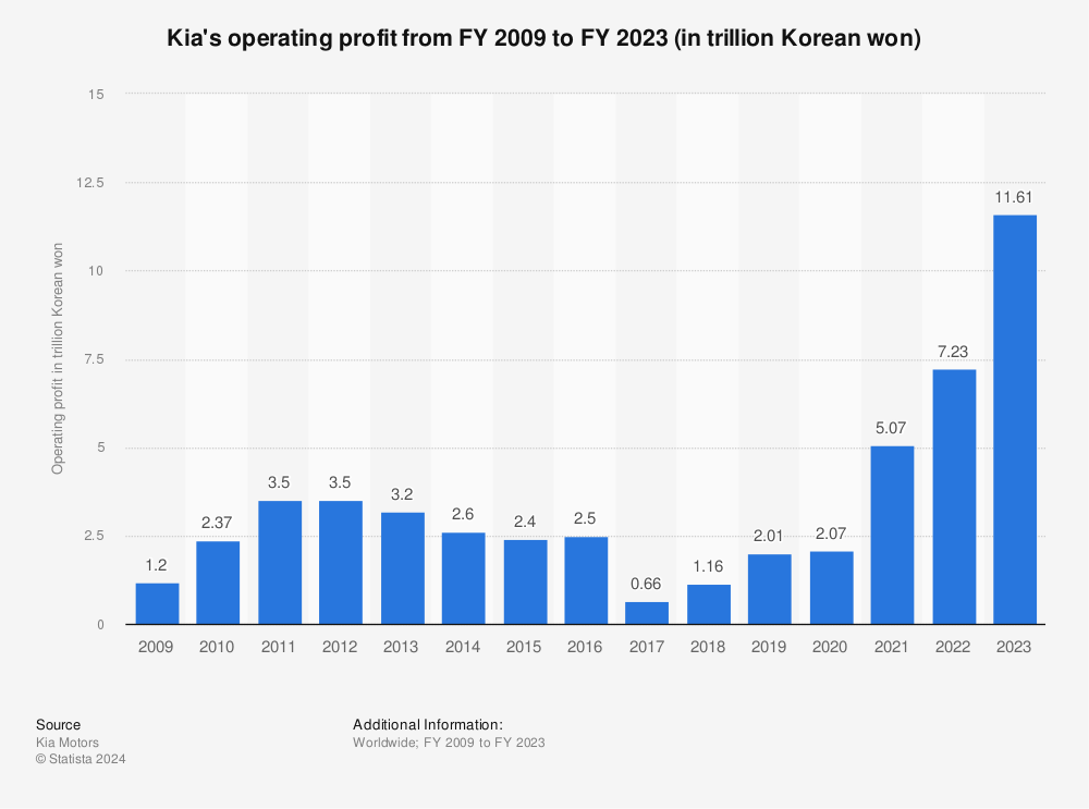 Statistic: Kia's operating profit from FY 2009 to FY 2021 (in trillion Korean won) | Statista