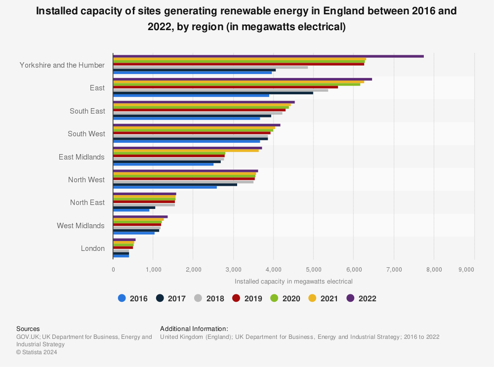 Statistic: Installed capacity of sites generating renewable energy in England between 2016 and 2021, by region (in megawatts electrical) | Statista
