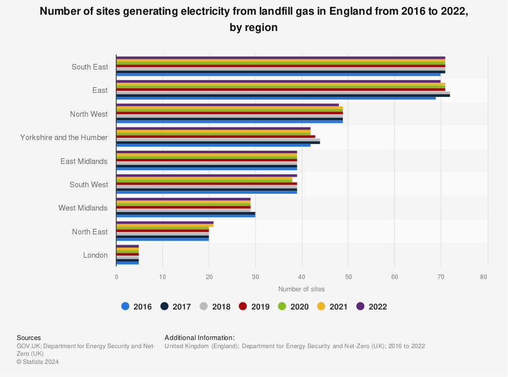 Statistic: Number of sites generating electricity from landfill gas in England from 2016 to 2020, by region | Statista
