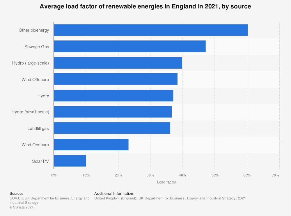 Statistic: Average load factor of renewable energies in England in 2021, by source | Statista