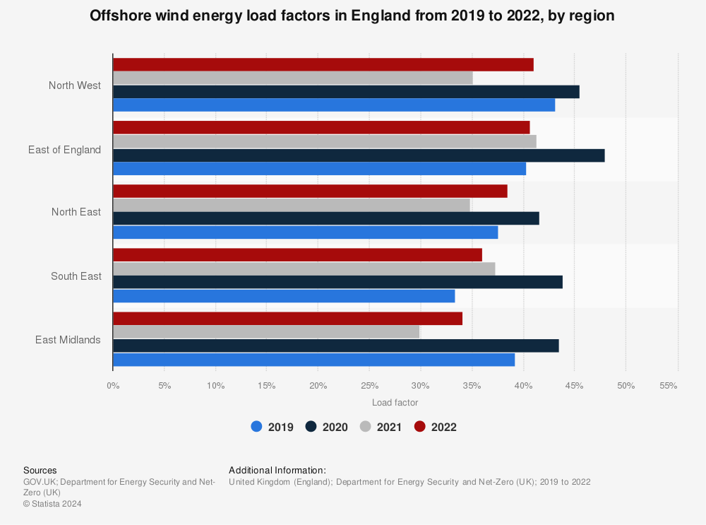 Statistic: Offshore wind energy load factors in England in 2018 and 2020, by region | Statista