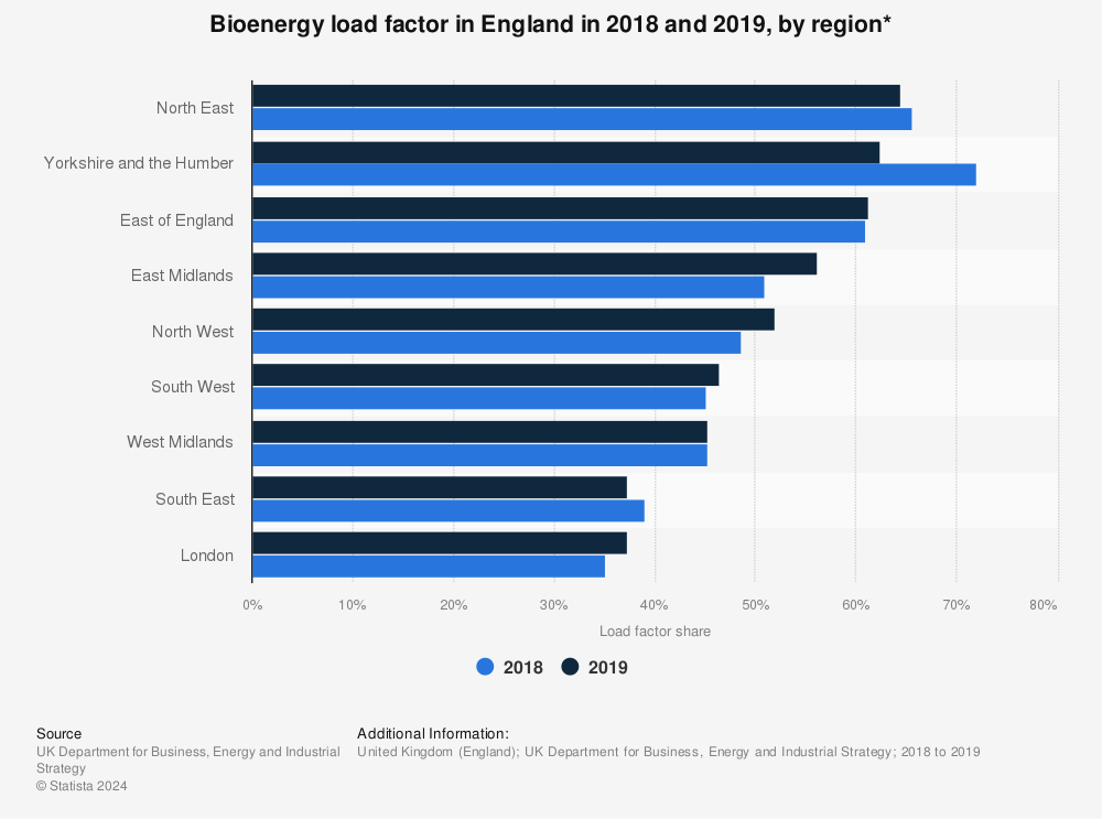 Statistic: Bioenergy load factor in England in 2018 and 2019, by region* | Statista
