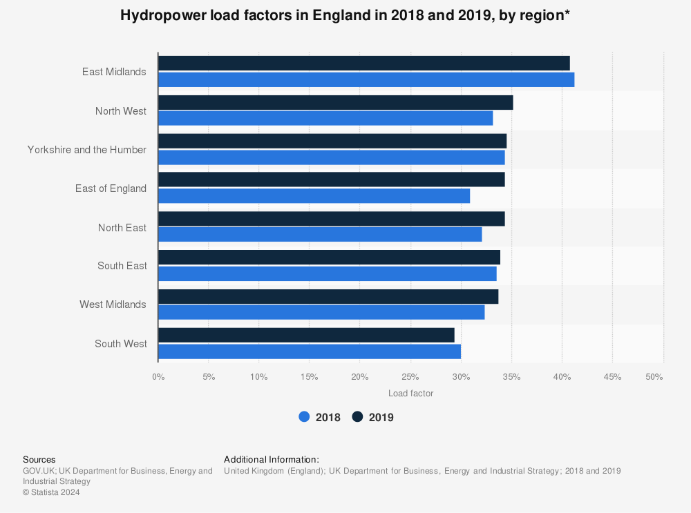 Statistic: Hydropower load factors in England in 2018 and 2019, by region* | Statista