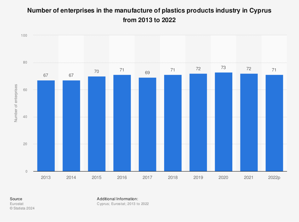 Statistic: Number of enterprises in the manufacture of plastics products industry in Cyprus from 2011 to 2020 | Statista