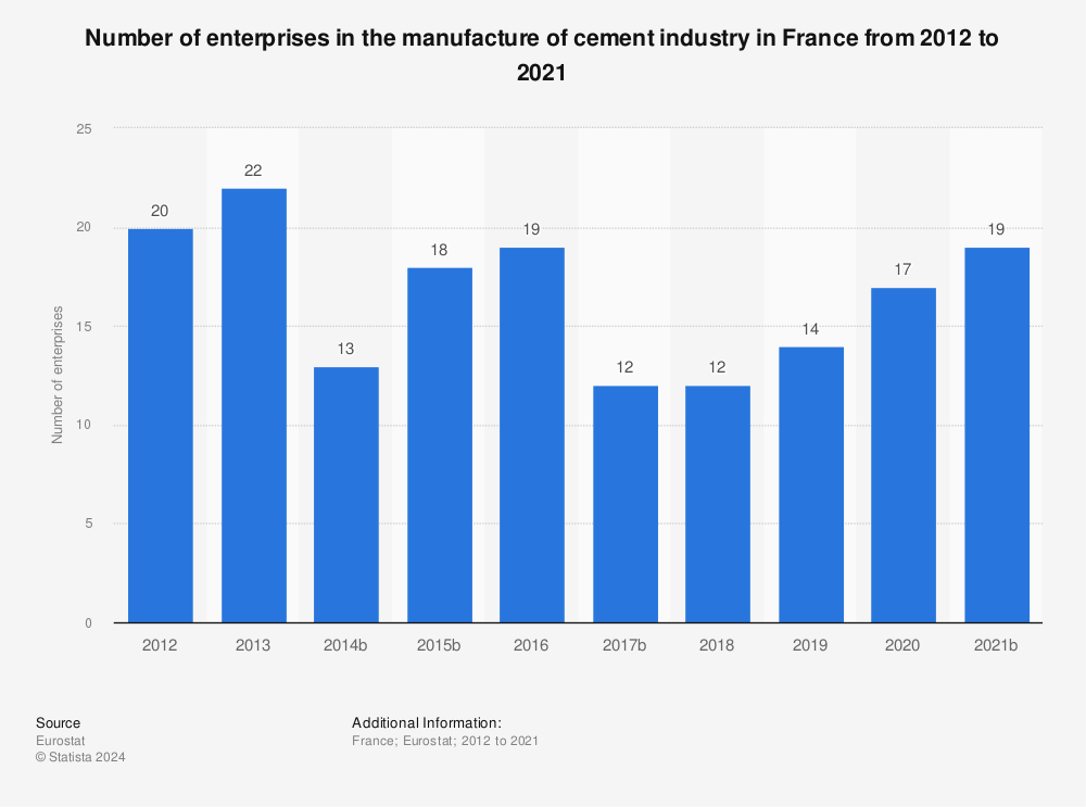Statistic: Number of enterprises in the manufacture of cement industry in France from 2010 to 2019 | Statista