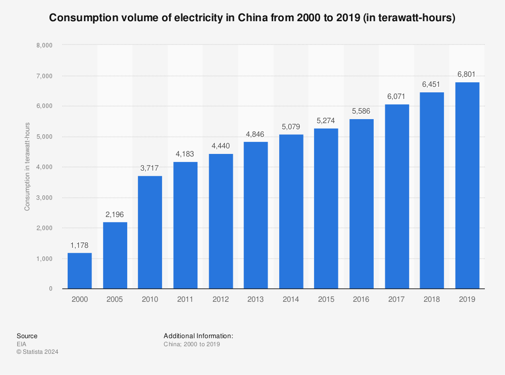 Statistic: Consumption volume of electricity in China from 2000 to 2019 (in terawatt-hours) | Statista