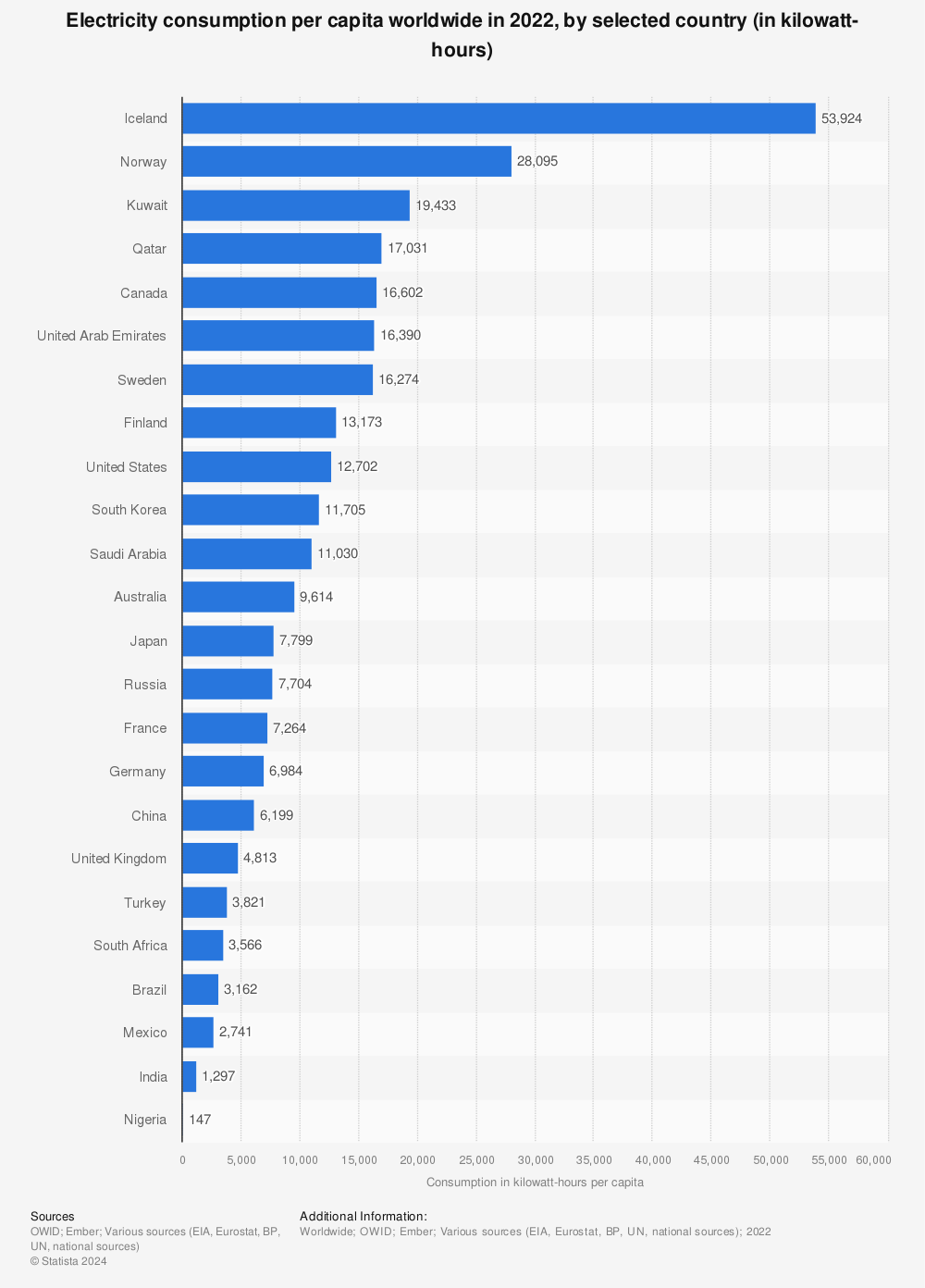 Statistic: Electricity consumption per capita worldwide in 2020, by selected country (in kilowatt-hours) | Statista