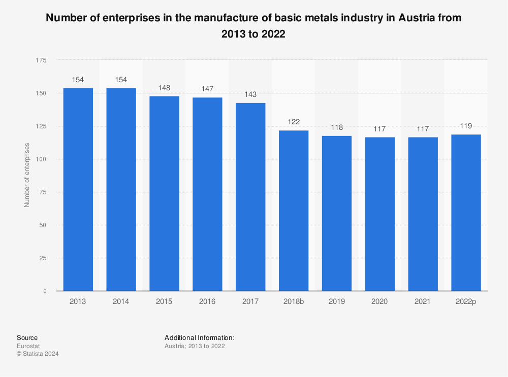 Statistic: Number of enterprises in the manufacture of basic metals industry in Austria from 2011 to 2020 | Statista