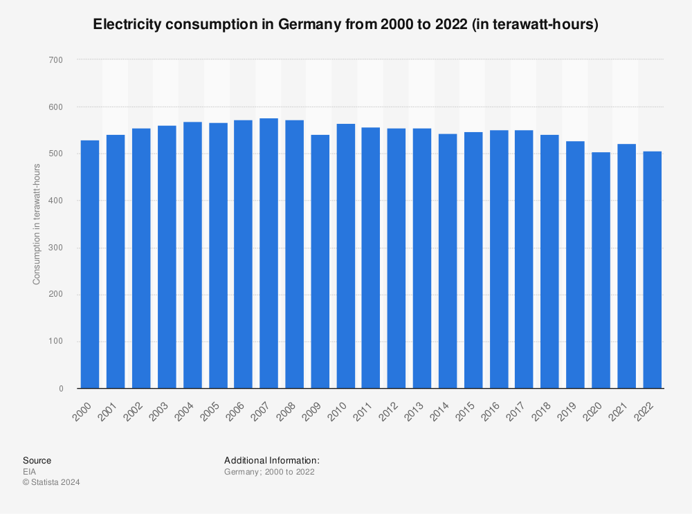 Statistic: Electricity net consumption in Germany from 2000 to 2021 (in terawatt-hours) | Statista
