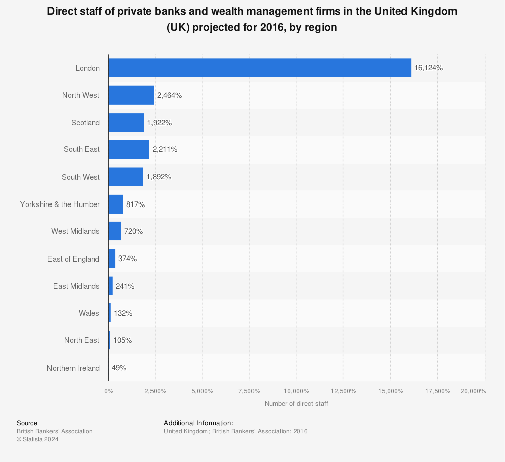 Statistic: Direct staff of private banks and wealth management firms in the United Kingdom (UK) projected for 2016, by region | Statista