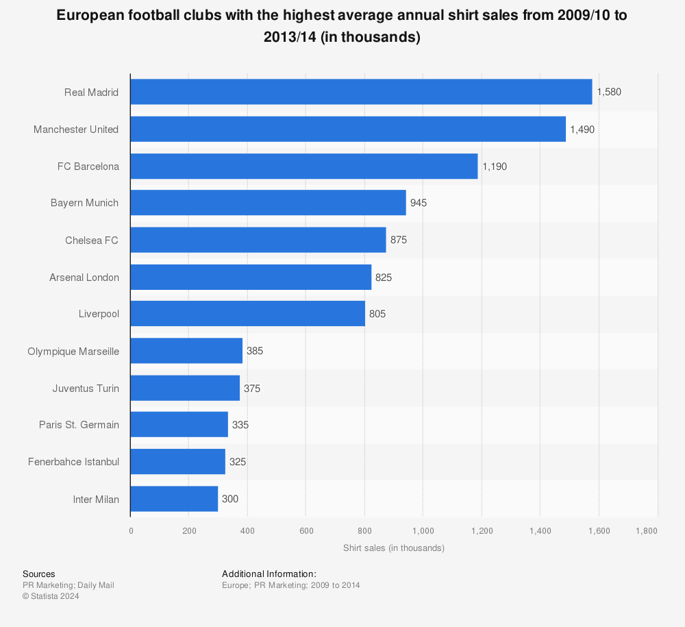 Statistic: European football clubs with the highest average annual shirt sales from 2009/10 to 2013/14 (in thousands) | Statista
