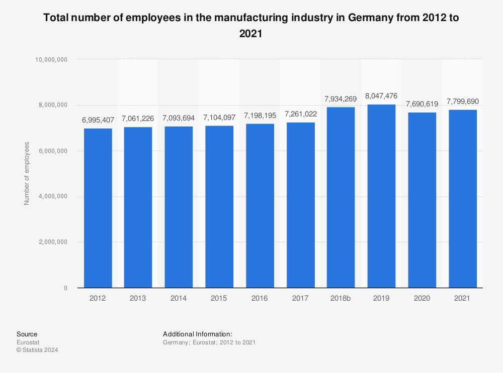Statistic: Total number of employees in the manufacturing industry in Germany from 2011 to 2020 | Statista